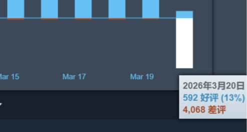 已严肃投降！发布更新补丁后《杀戮尖塔2》好评率跌破90%