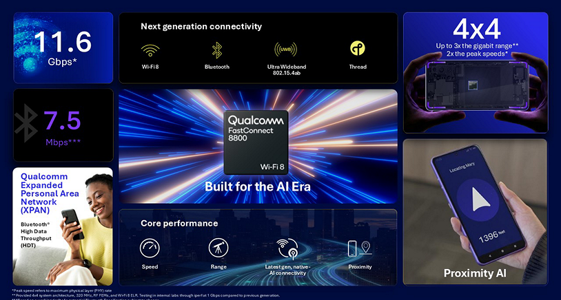 高通發佈 AI 原生 Wi‑Fi 8 產品組合，覆蓋終端與網絡設備