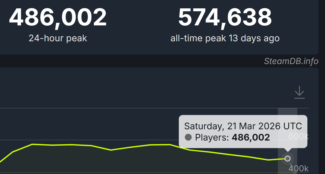 打是親，罵是愛？差評潮後《殺戮尖塔2》峯值在線不降反增