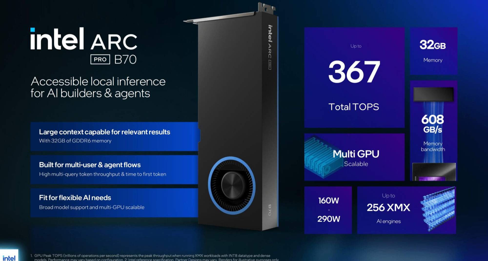 英特爾推出ArcProB70顯卡，售價6540元，配備 32GB GDDR6 顯存