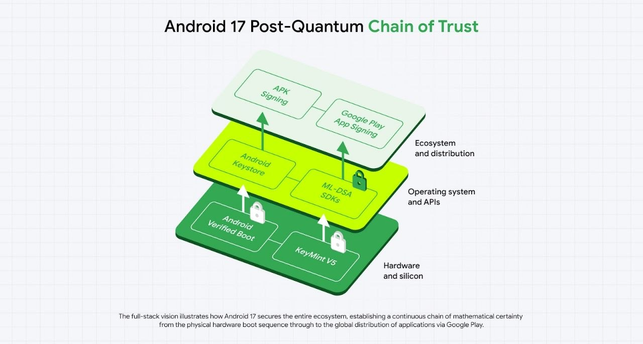 Android 17引入后量子加密，升级启动链与密钥库防范量子威胁