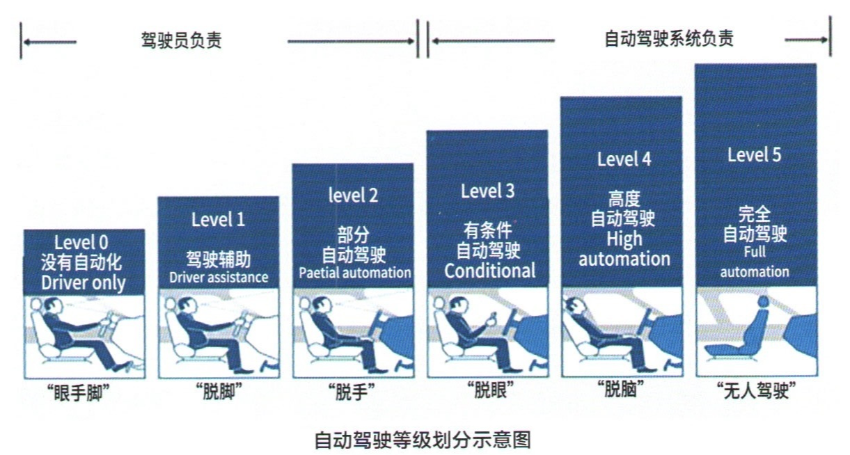 老司机未来指南 | 关于L6级自动驾驶的构想与风险❓