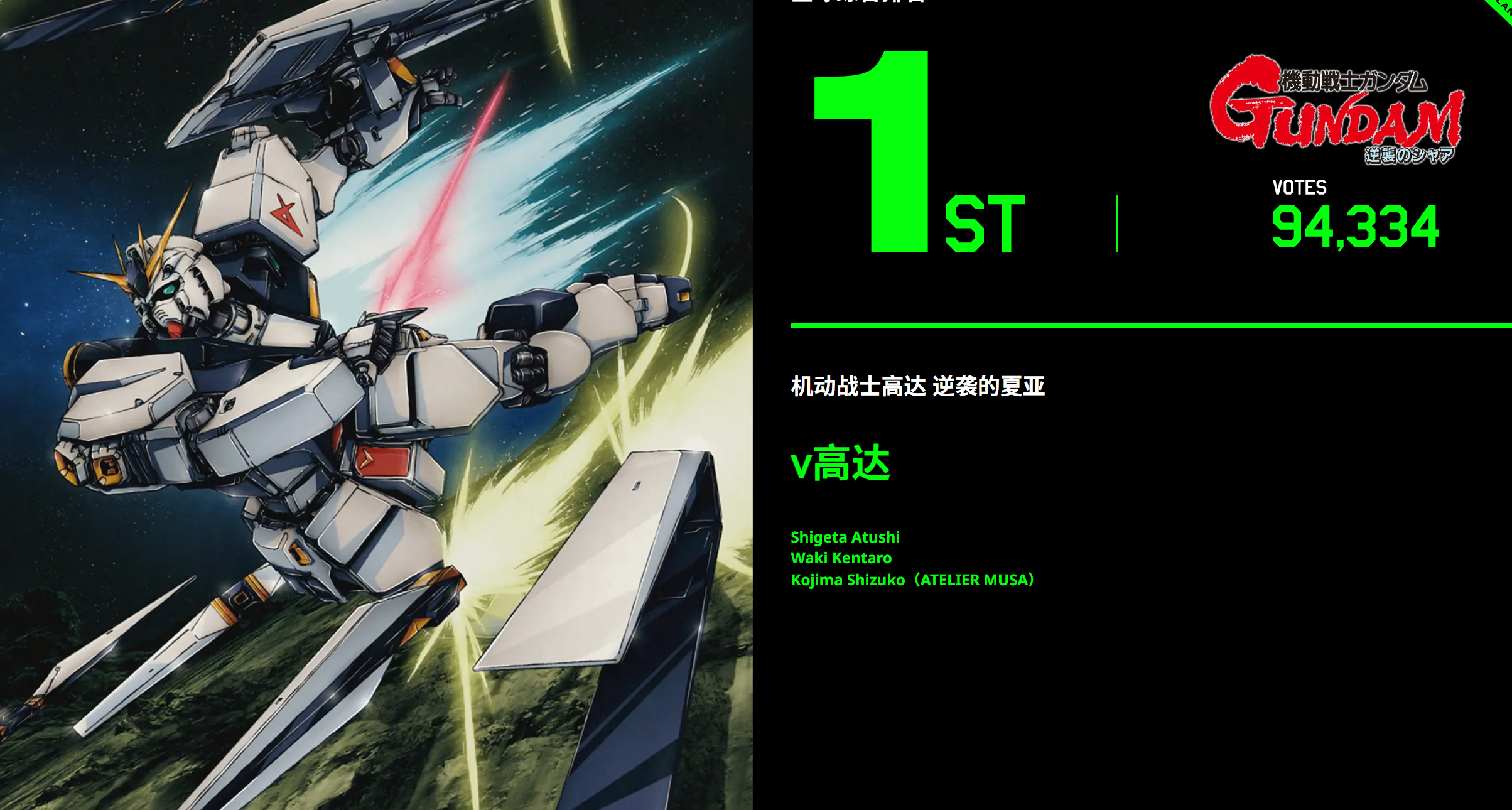 全球人氣高達投票結果公佈：ν高達全球人氣最高！