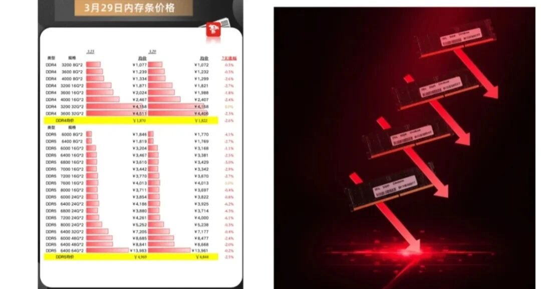 内存条价格断崖式下跌原因：涨价导致持币观望，奸商囤货卖不出去