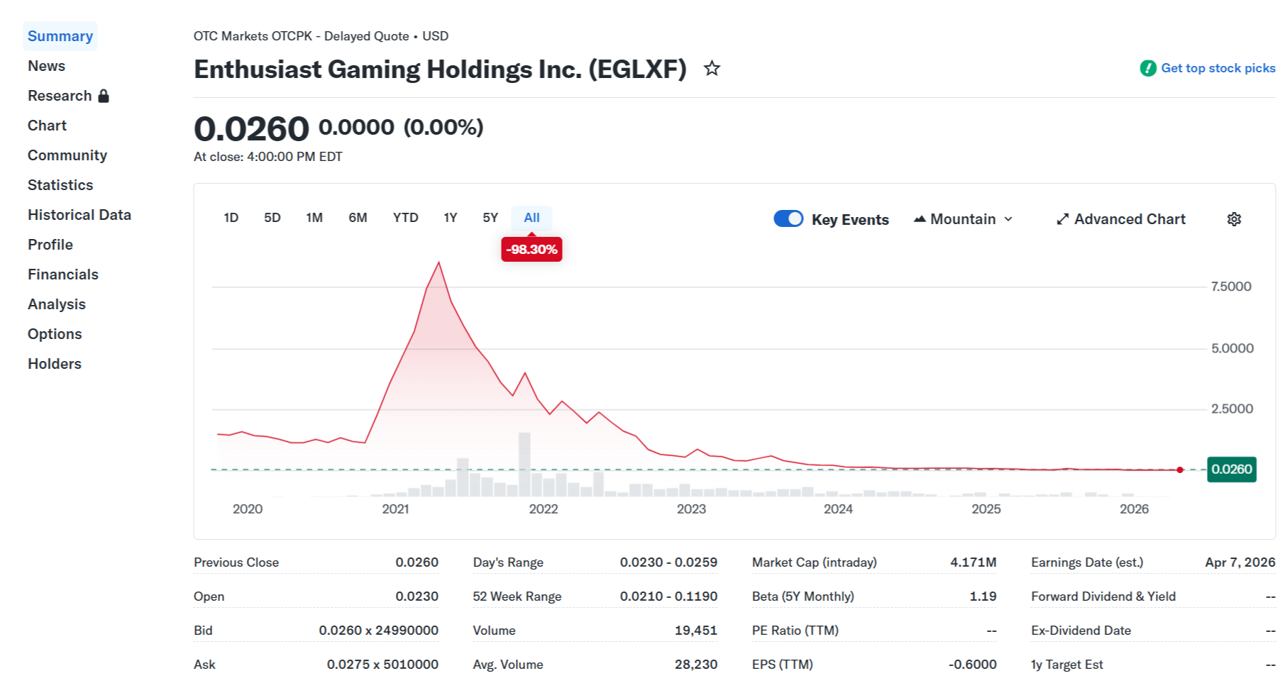 股價不到 4 分錢，高管被禁售，這家遊戲巨頭怎麼了？