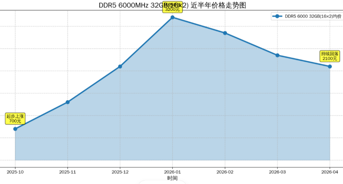 内存大降价？我给大家找到了目前最具性价比的D5内存条，实测一下