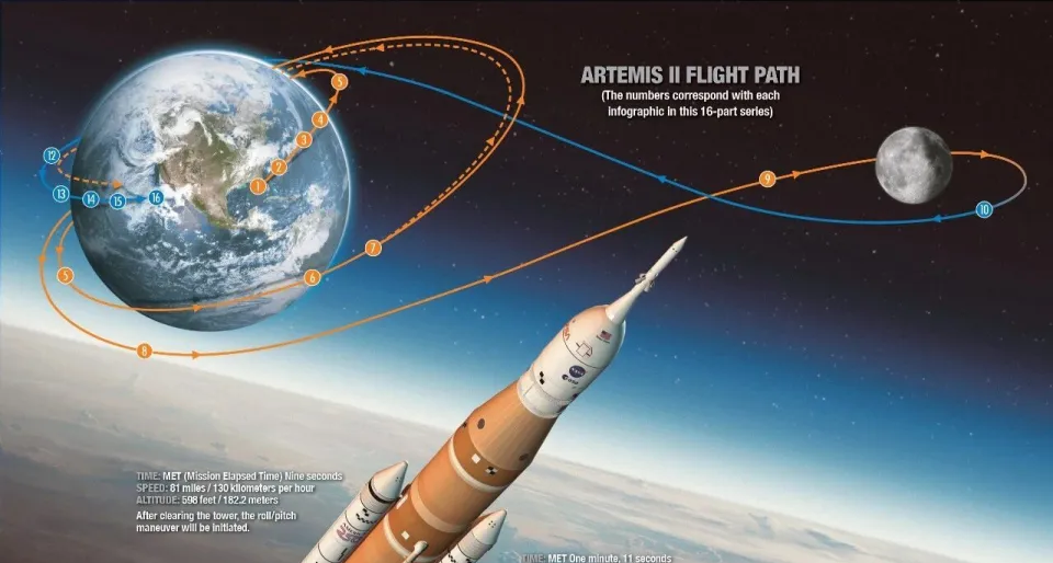 50多年了，人類再次飛過月球