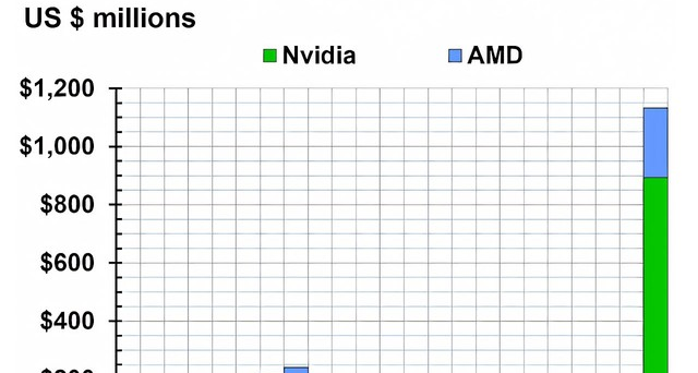NVIDIA 售后成本一年暴涨 1000%，RMA 翻修率冲到 0.9%