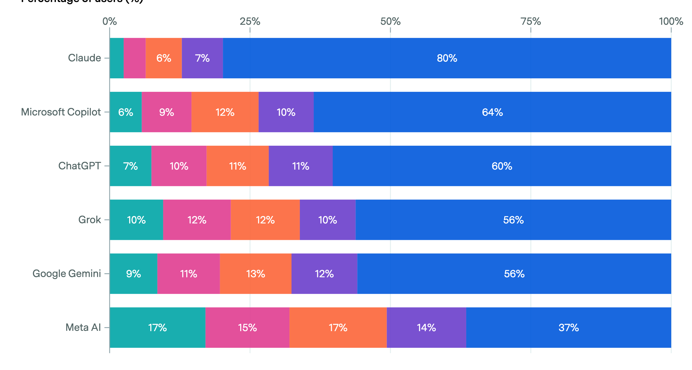 调查显示Claude用户多属高收入家庭 Meta AI用户偏向低收入群体