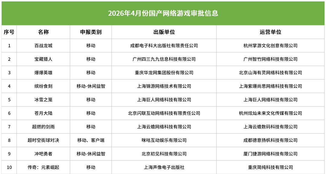 4月版號出爐，154款遊戲過審，騰訊弧光獵人及網易遺忘之海來襲