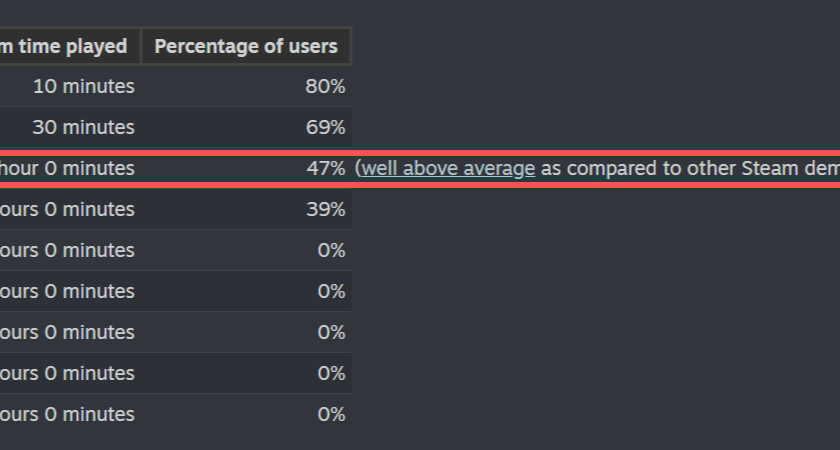 一款以高中数学为日常的游戏DEMO，居然有47%的玩家超过了1小时