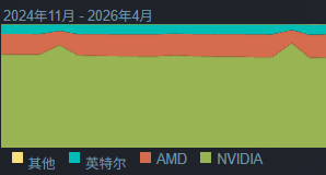 Steam 4 月硬件調查：RTX 3060 穩坐榜首，50 系顯卡加速普及