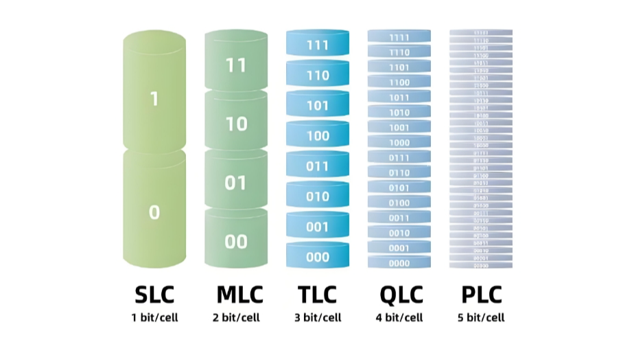 固態硬盤閃存類型及演進下篇：TLC、QLC、PLC……（？）