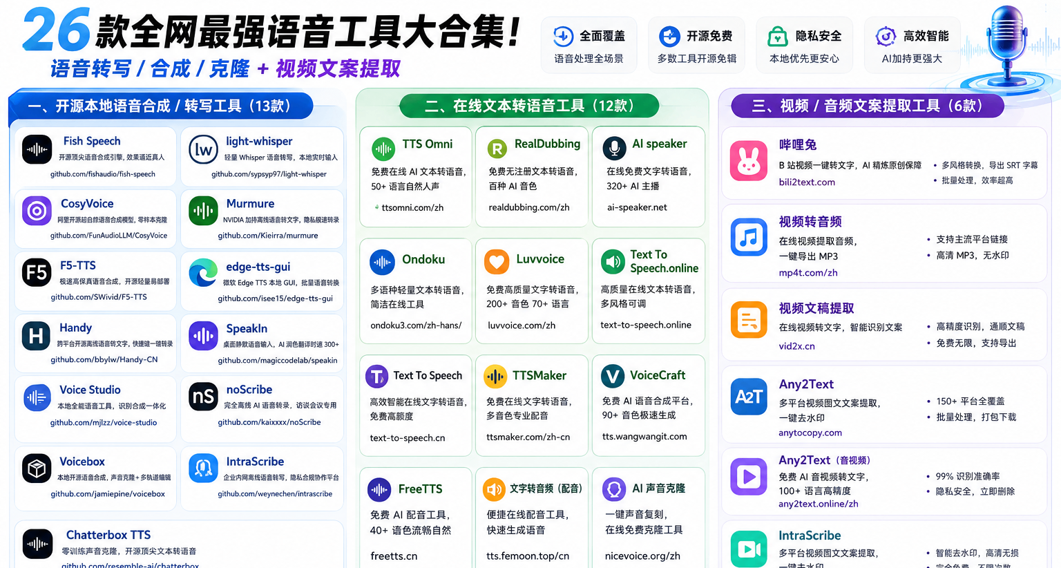 26款全網最強語音工具大合集！語音轉寫/合成/克隆+視頻文案提取