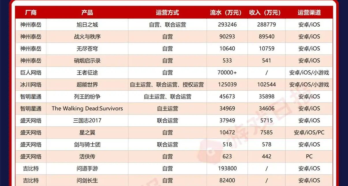 57款遊戲公佈年度流水收入：30款吸金過億，一款SLG營銷推廣砸4億