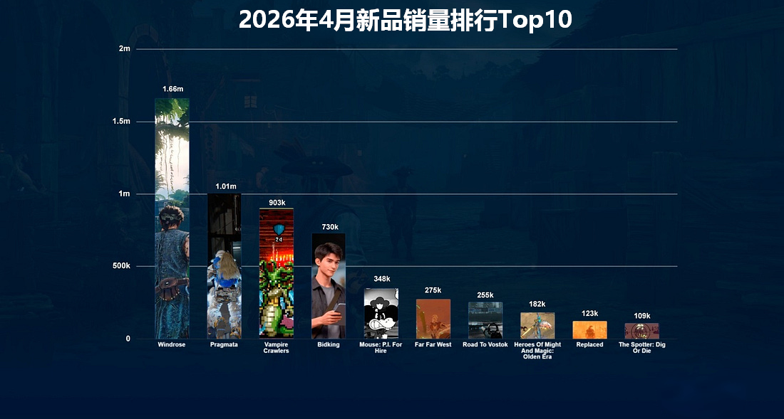 4月Steam新品銷量Top 10：海盜、小女孩、吸血鬼、國產浣熊