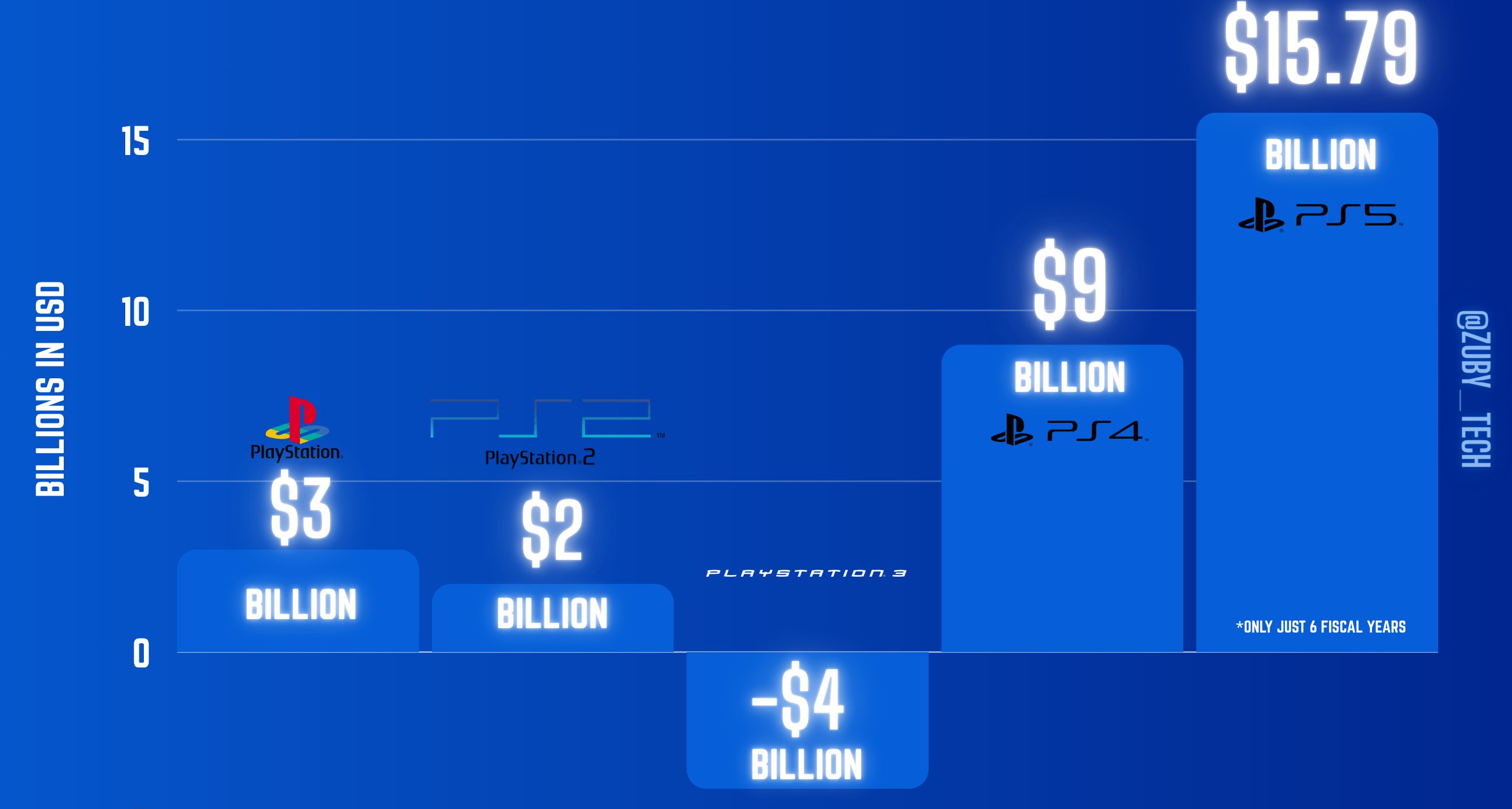 PS5爲索尼最賺錢的主機世代！創造收入超157.9億美元，爲歷代之最