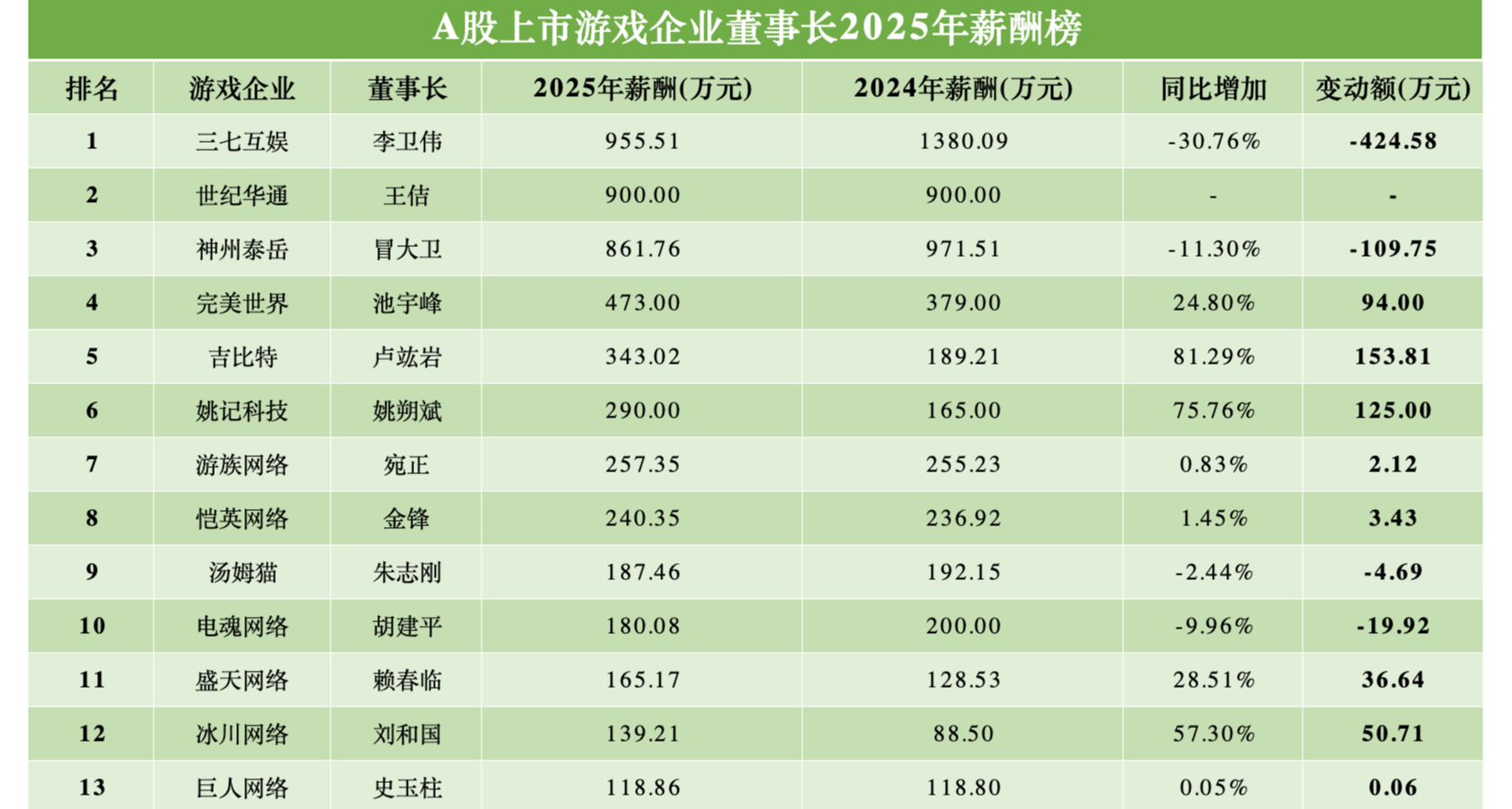遊戲公司老闆拿多少年薪？