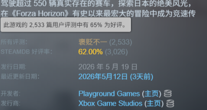 首发评价65%「褒贬不一」！你觉得《地平线6》游玩体验如何？
