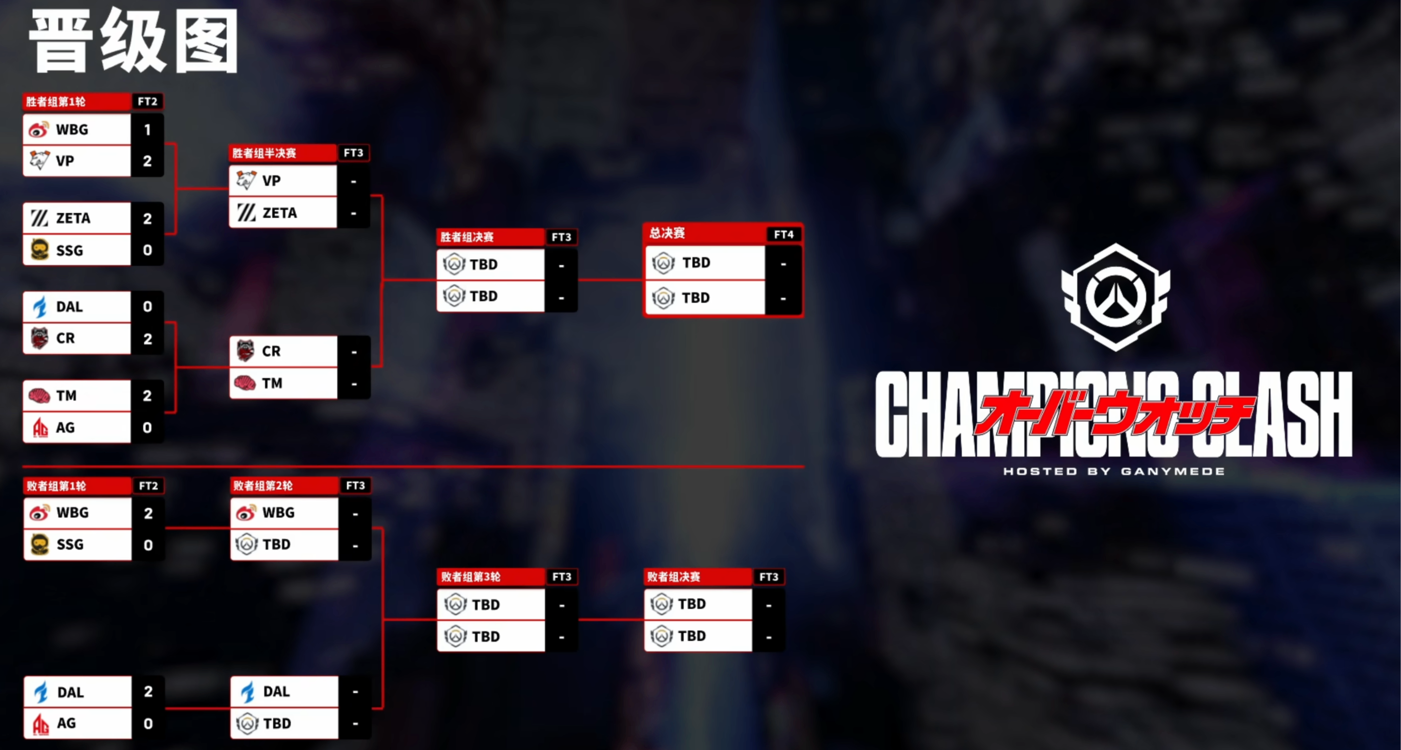 OWCS東京Major5月22號·比賽簡報，WBG從敗者組殺出，AG淘汰回家！