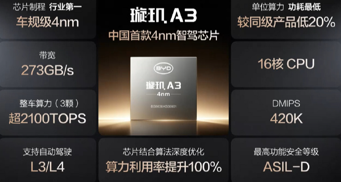中国首款自研4纳米制程智驾芯片出现！