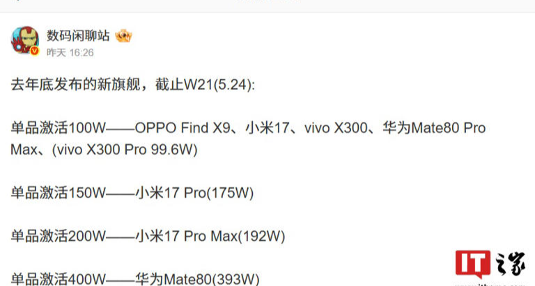 曝华为 Mate 80 单品激活量逼近 400 万，断层领先去年底旗舰手机