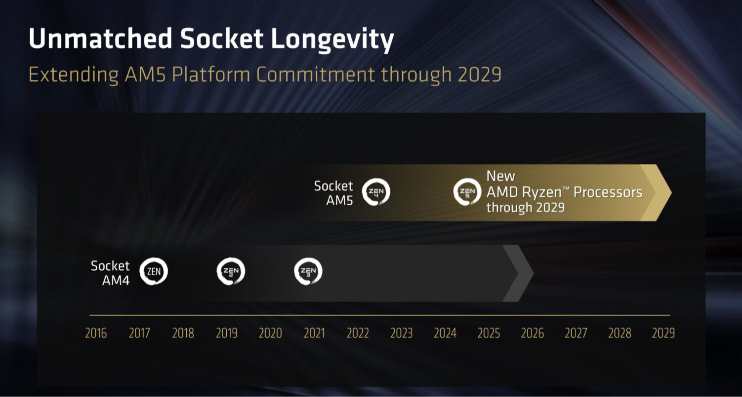 玩家利好：AMD將AM5接口支持週期延長至2029年，還能再用幾代CPU