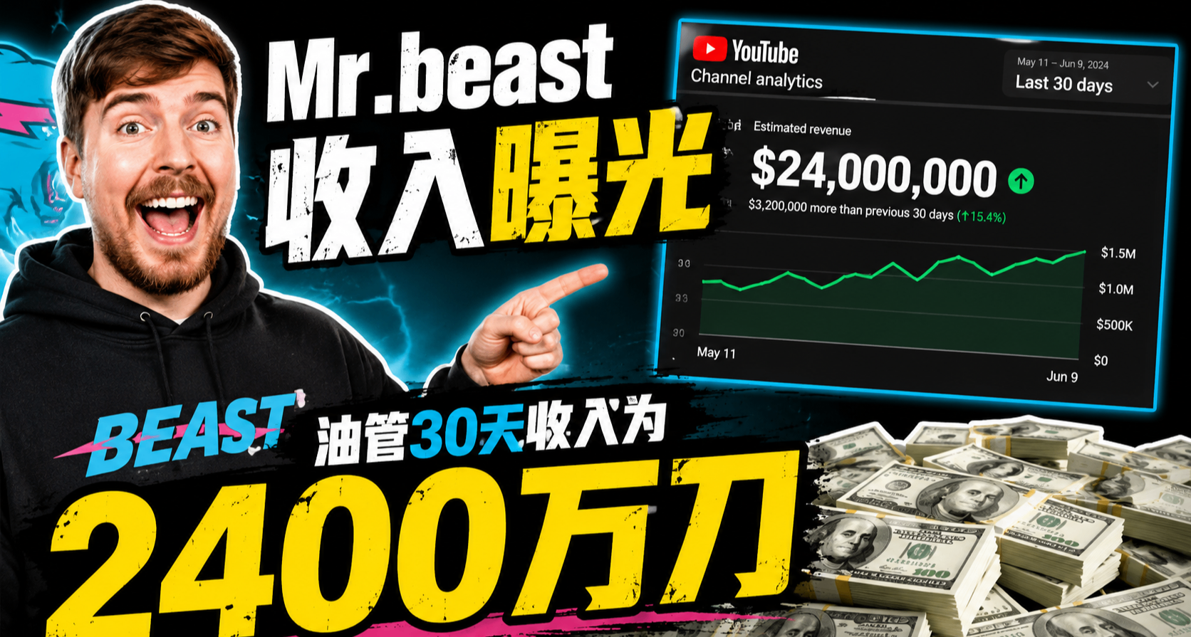 全球頂流博主野獸先生Mr.beast收入曝光：油管30天收入爲2400萬刀