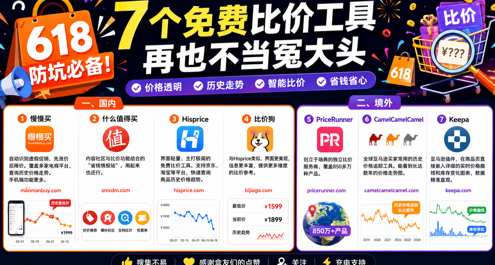 618网购防坑必备！给你7个免费好用比价工具，再也不当冤大头