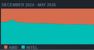 Steam5月硬件调查：RTX3060继续盘踞榜首，Win10占比跌破四分之一