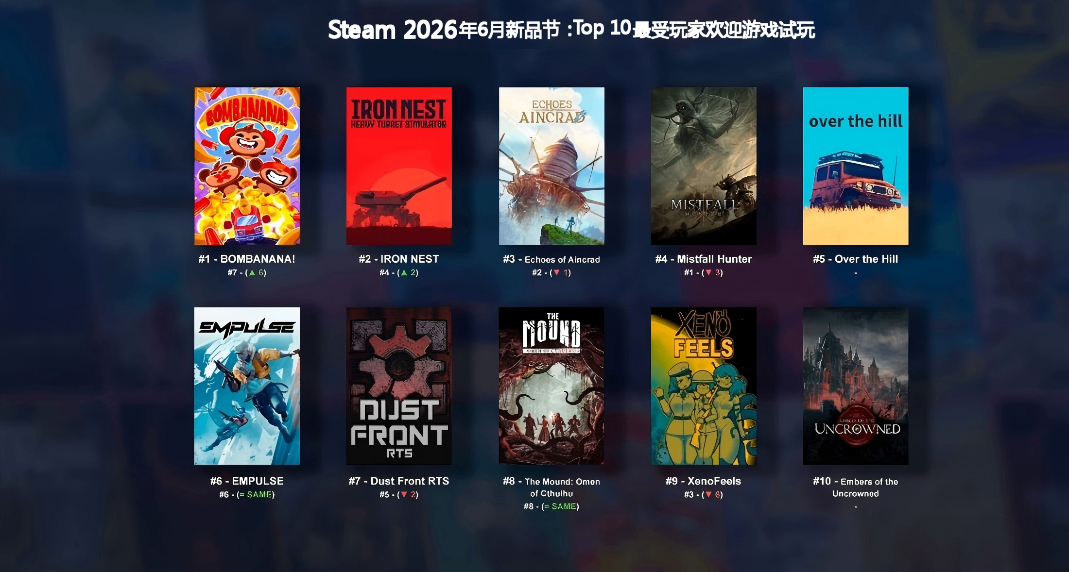 幫你整理了！Steam新品節10大最受玩家歡迎Demo & 心願單增量前30