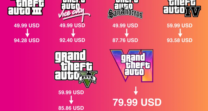 玩家爲《GTA6》售價辯解：經歷通貨膨脹後，它是系列售價最低正傳