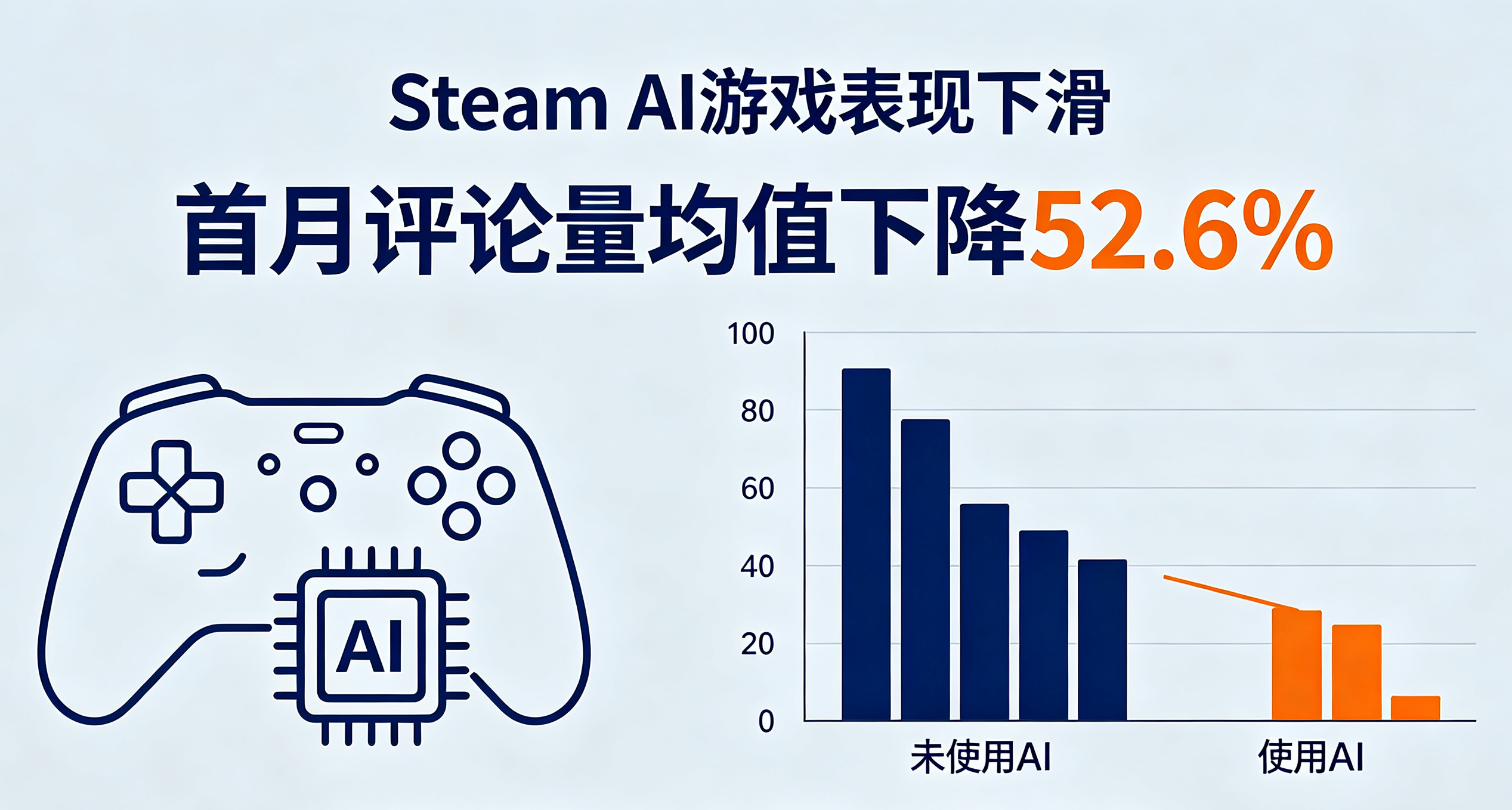 用AI反而卖不动？Steam近万款游戏数据出炉，一个字：惨