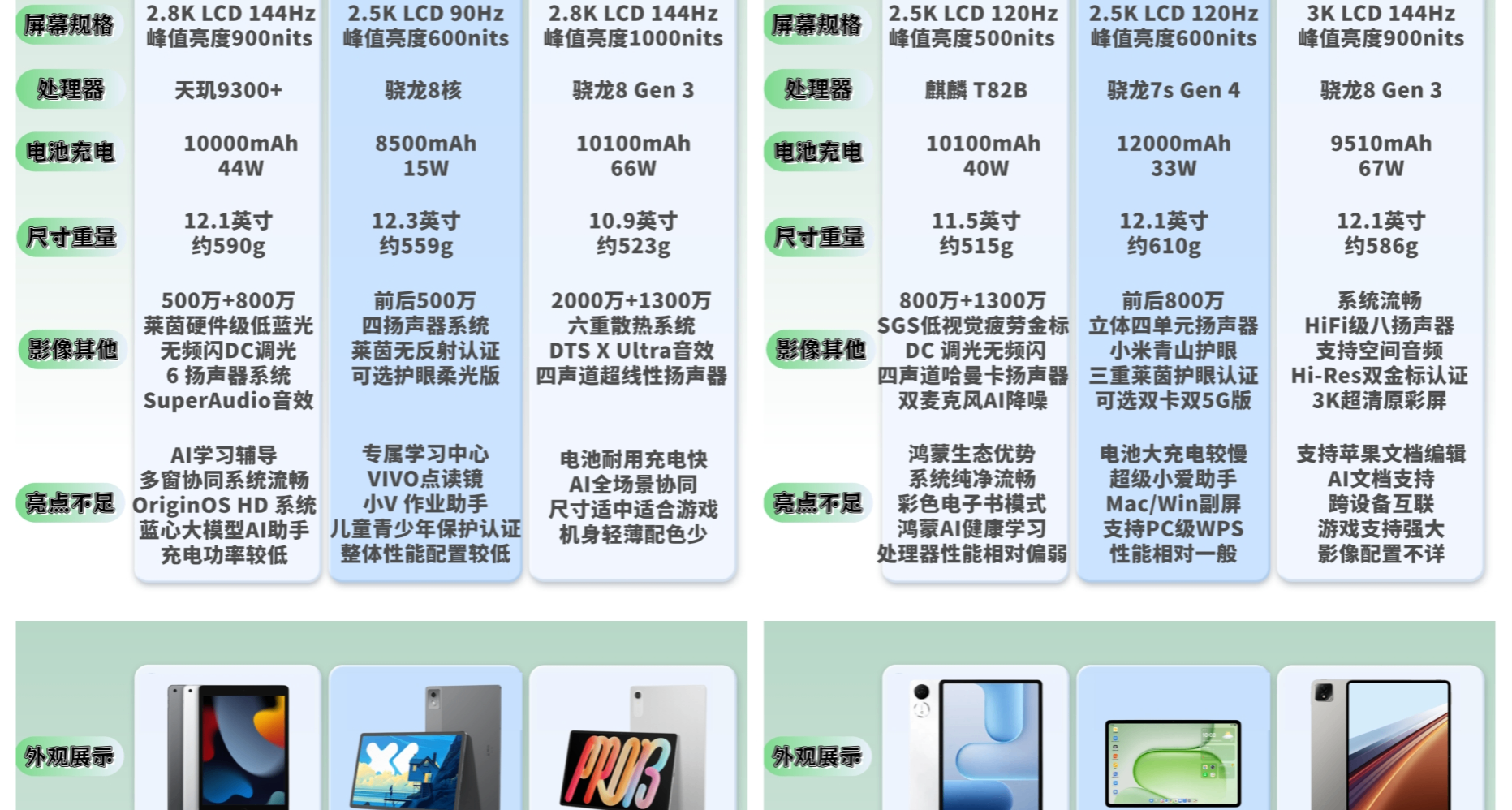 iPad漲價後，這些千元學生平板挺香