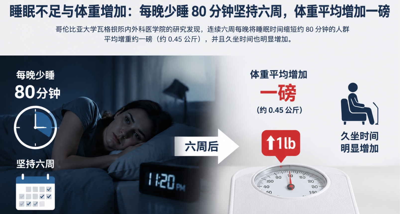 每晚少睡 80 分鐘堅持六週，體重平均增加一磅