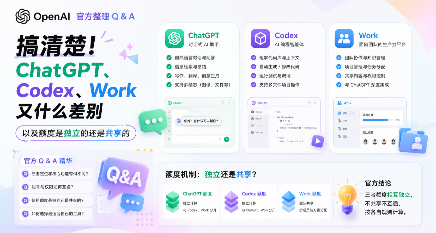 OpenAI 官方整理 Q & A：搞清楚 ChatGPT、Codex、Work 有什么差别