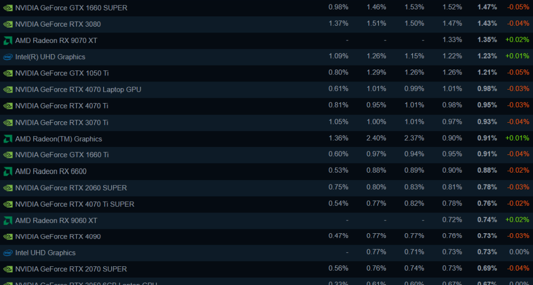 Steam 6月硬件调查：RTX4060 移动端登顶，16GB内存仍是主流