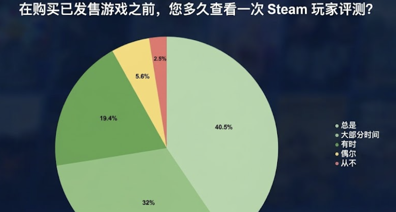 Steam游戏评价抽样调查：调查显示超七成Steam玩家购前必看评论！