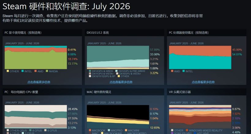 Steam七月硬件调查出炉：16GB显存首次登顶，8核反超6核，3060榜首