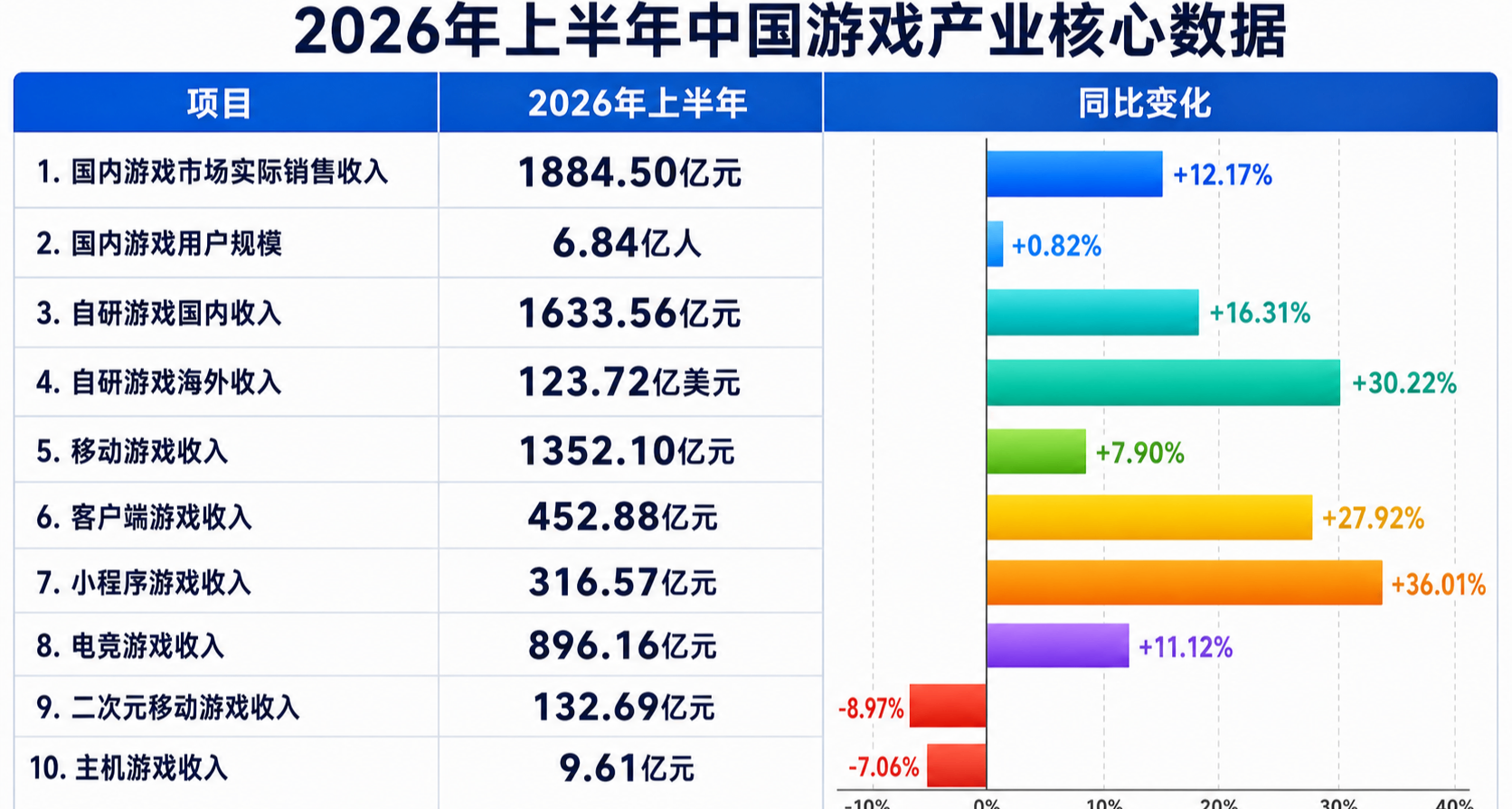 2026年游戏行业报告：玩家只涨了0.82%，游戏公司收入却暴涨12%！