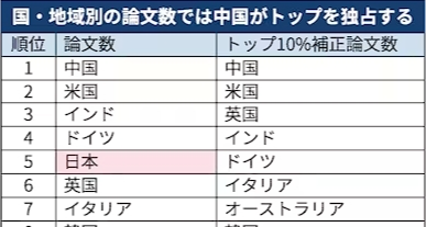 中國研發投資超越美國居首位　「科學指標2026」顯示日本排名第三