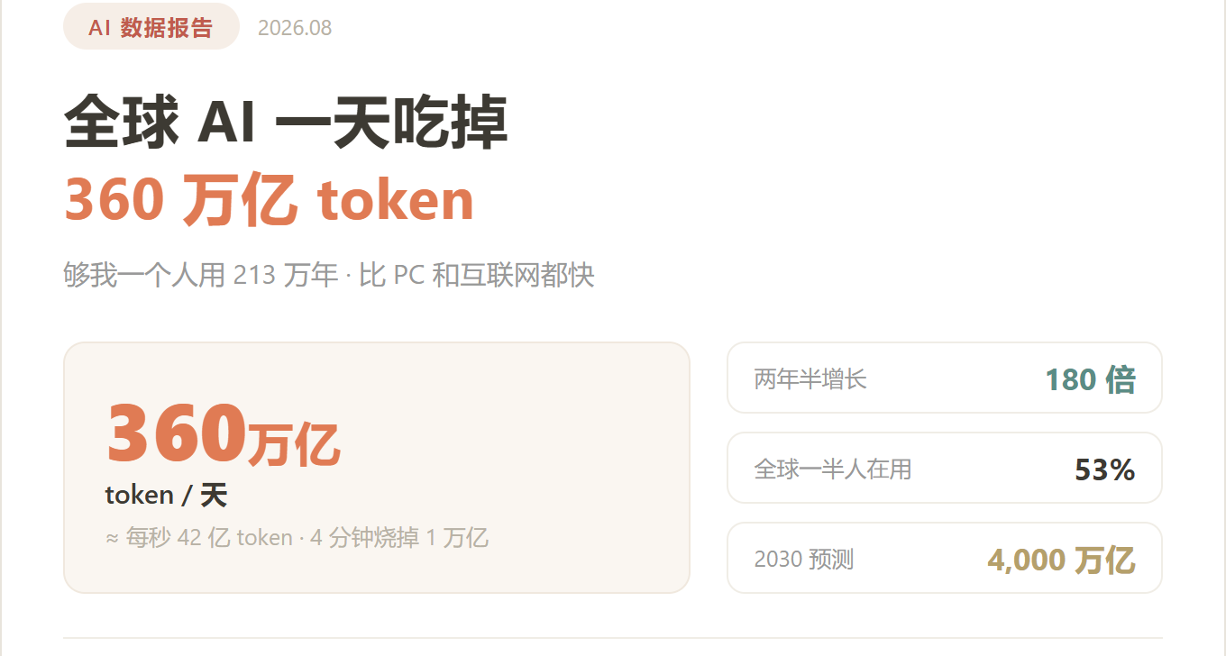 全球 AI 一天喫掉 360 萬億 token，夠我用 200 萬年