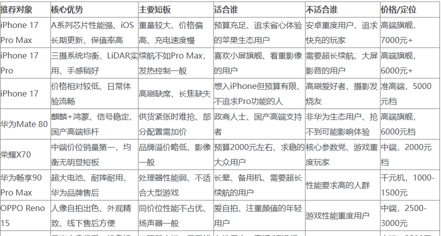 2026年上半年國內市場手機銷量TOP30出爐，華爲或已成最大贏家？