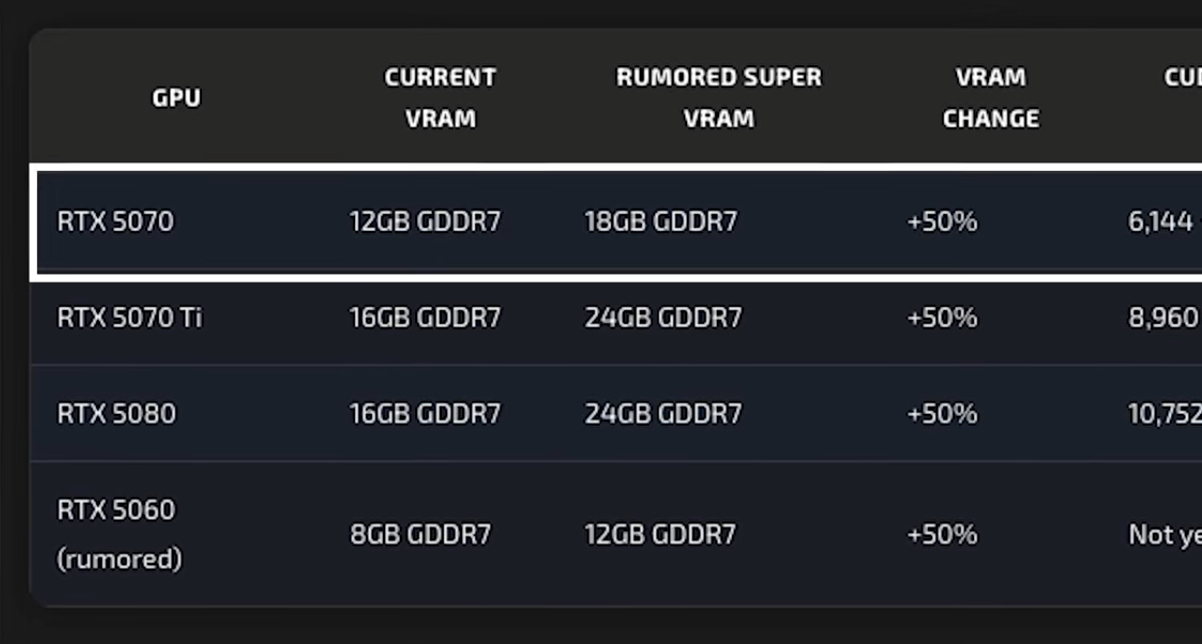 傳英偉達 50 系 Super 顯存大增：5070 Ti 有望升至 24GB