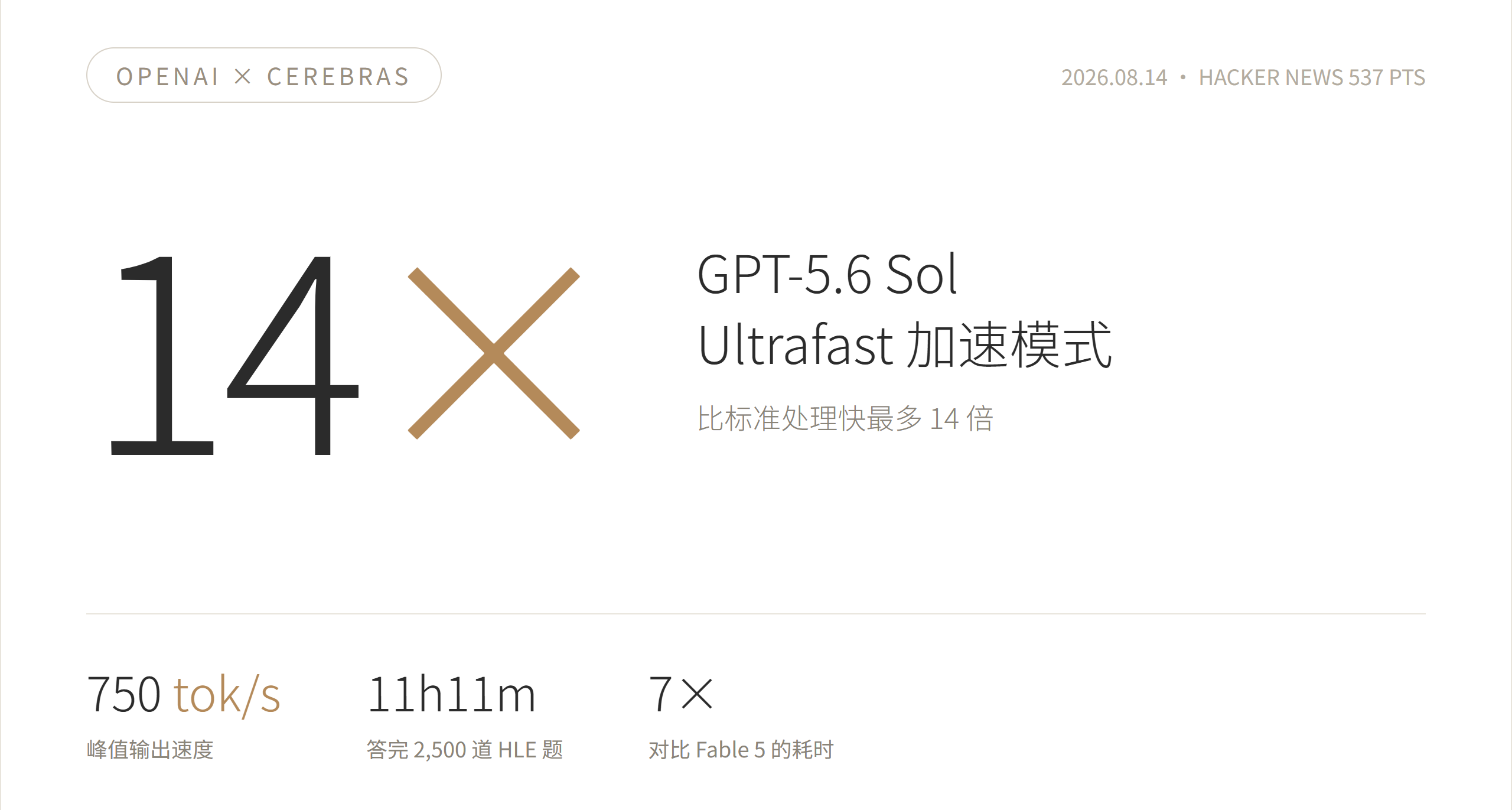 OpenAI 預告 GPT-5.6 Sol 加速模式：14 倍速，每秒 750 token