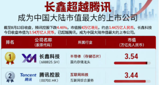 长鑫科技的市值超越了国产最好的汽车品牌、房地产、甚至银行！