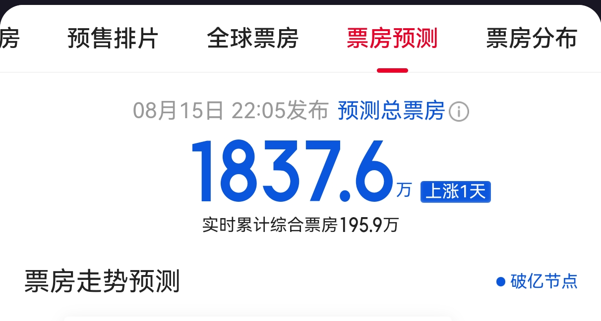 徹底瘋了！貓眼預測《牛來》票房超1800萬！