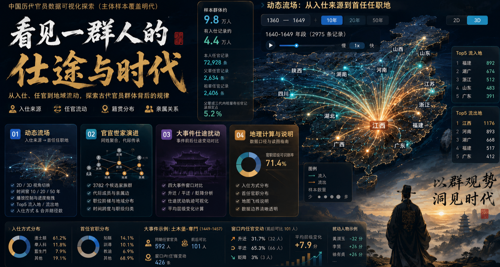 太酷了！9.8 万古代官员的人生轨迹，被做成了一张会动的地图