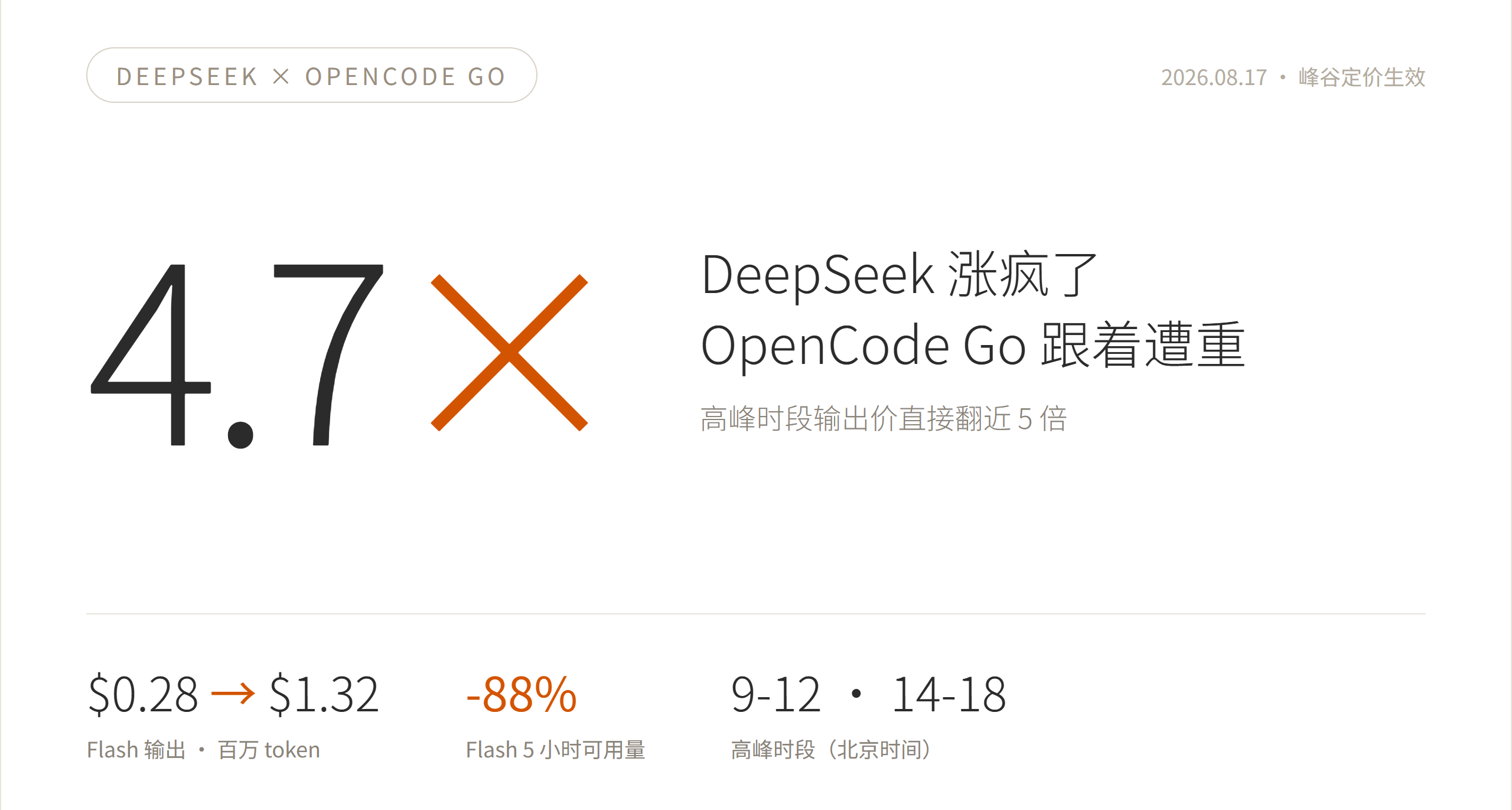DeepSeek涨疯了，OpenCode Go跟着遭重