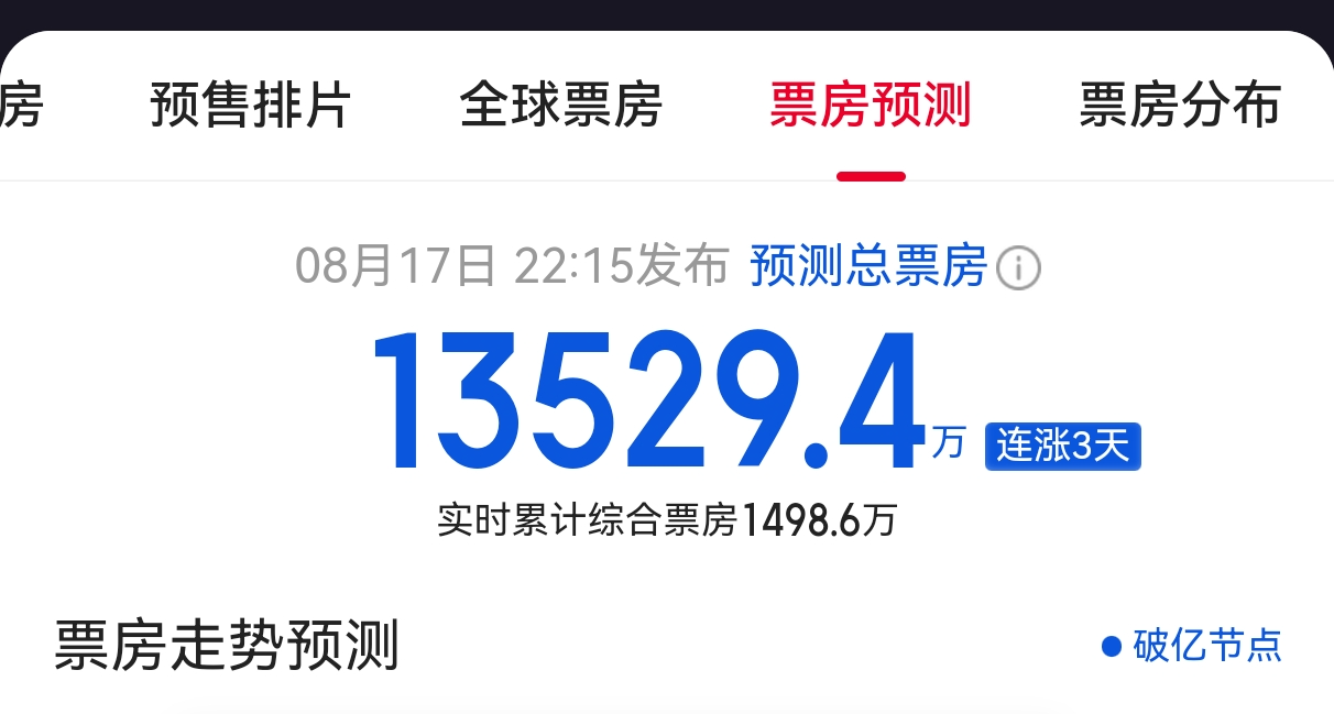 震驚了！《牛來》票房已達1500萬！預測票房超1.3億！